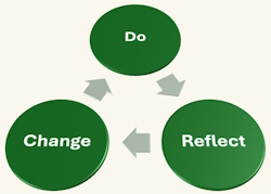Do-Reflect-Change cycle